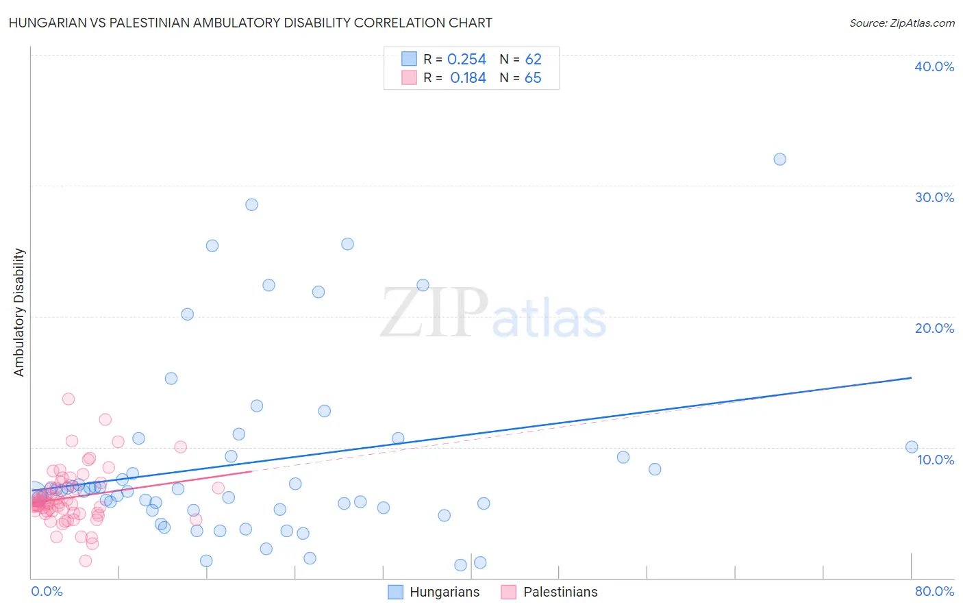 Hungarian vs Palestinian Ambulatory Disability