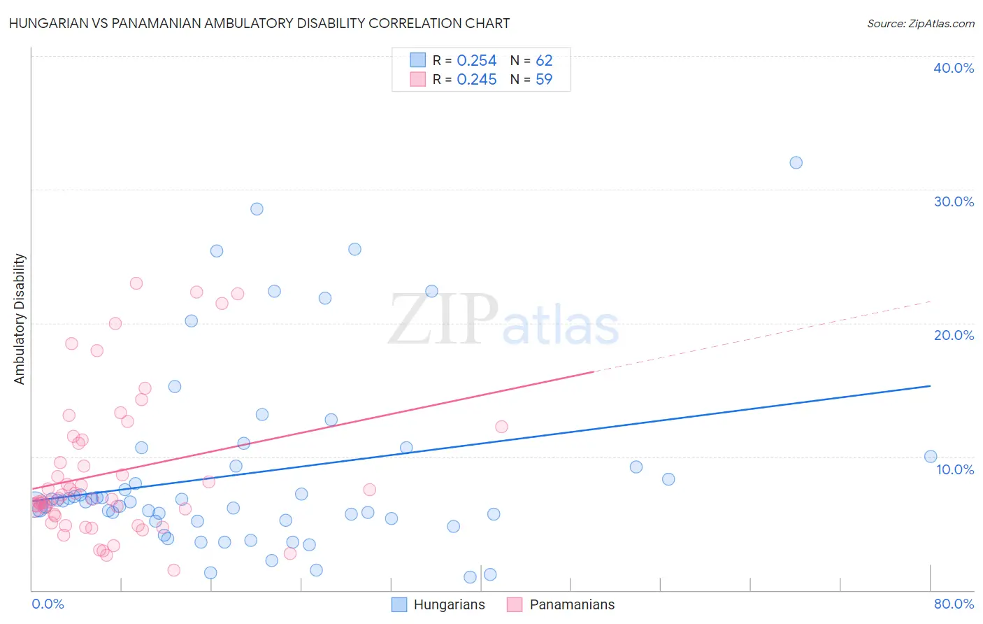 Hungarian vs Panamanian Ambulatory Disability