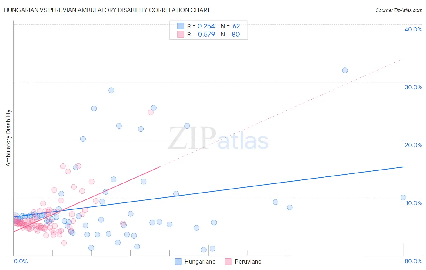 Hungarian vs Peruvian Ambulatory Disability