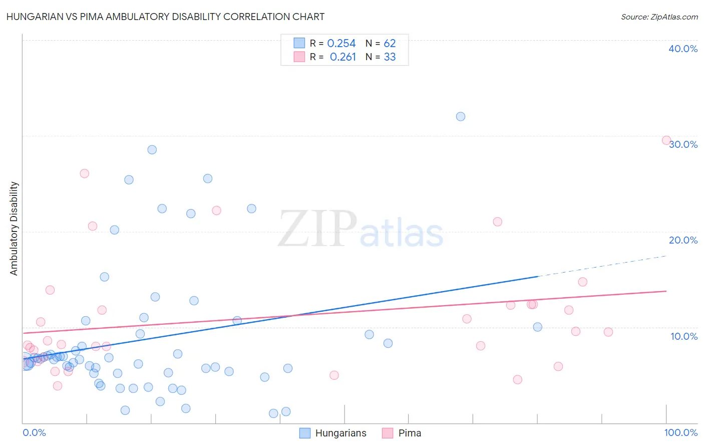 Hungarian vs Pima Ambulatory Disability