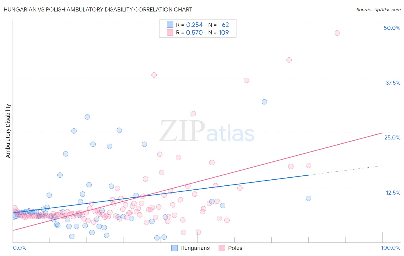 Hungarian vs Polish Ambulatory Disability