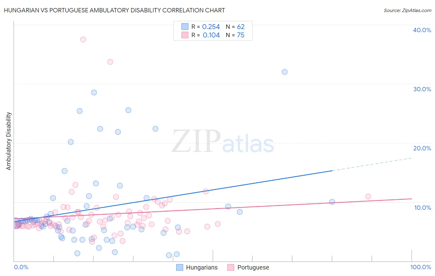 Hungarian vs Portuguese Ambulatory Disability