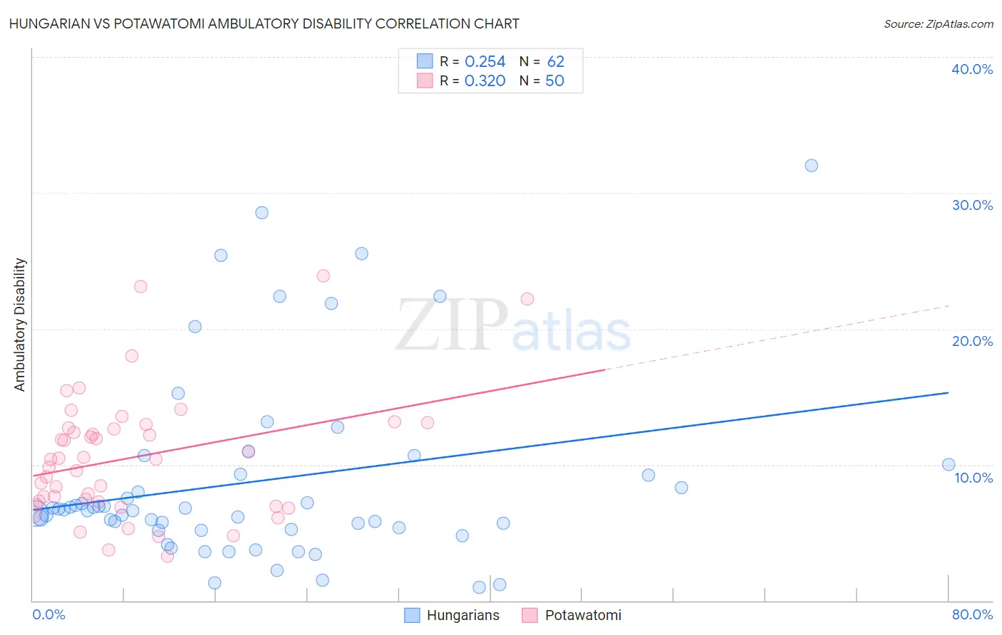 Hungarian vs Potawatomi Ambulatory Disability