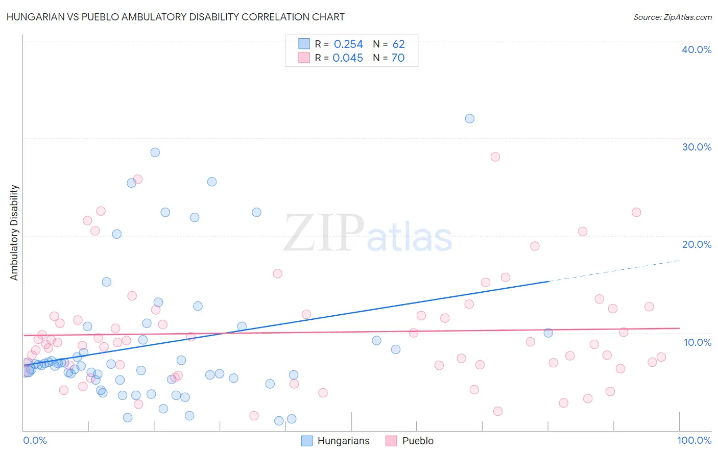 Hungarian vs Pueblo Ambulatory Disability