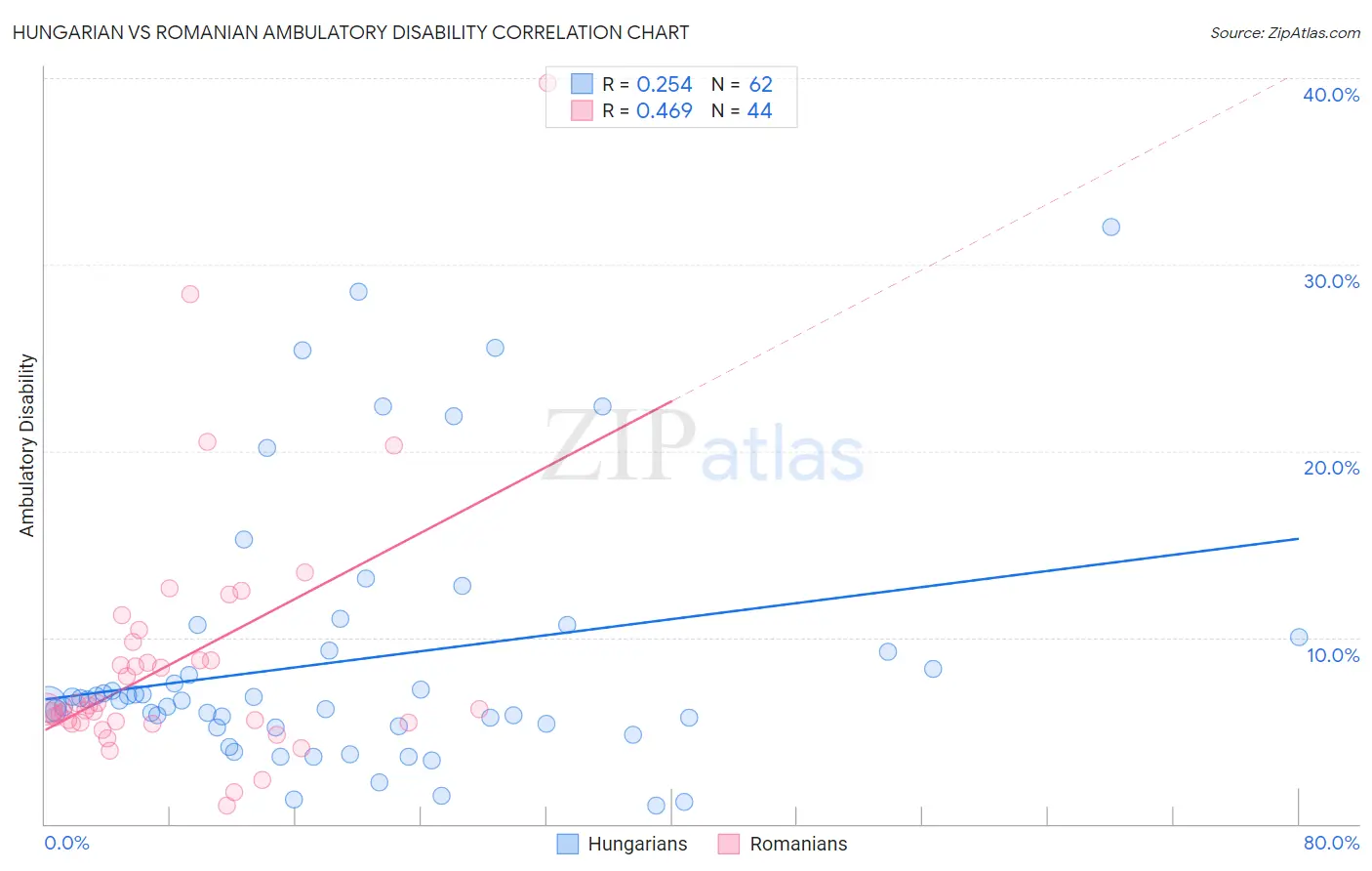 Hungarian vs Romanian Ambulatory Disability