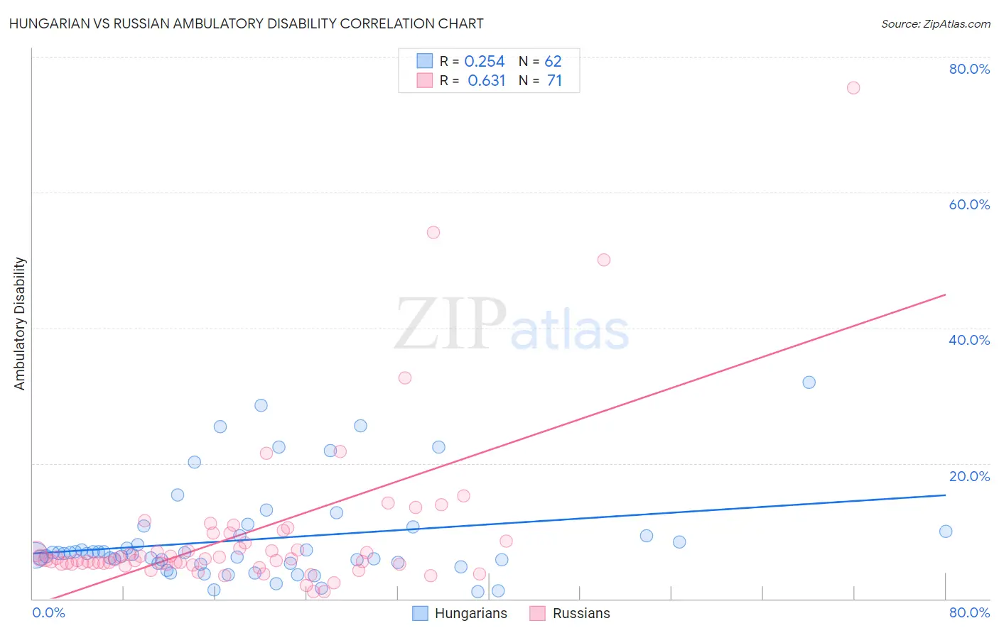 Hungarian vs Russian Ambulatory Disability