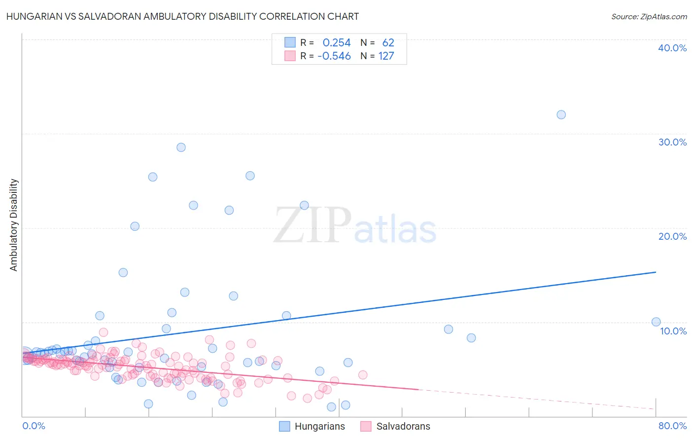 Hungarian vs Salvadoran Ambulatory Disability