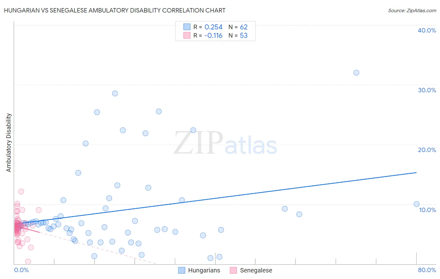 Hungarian vs Senegalese Ambulatory Disability