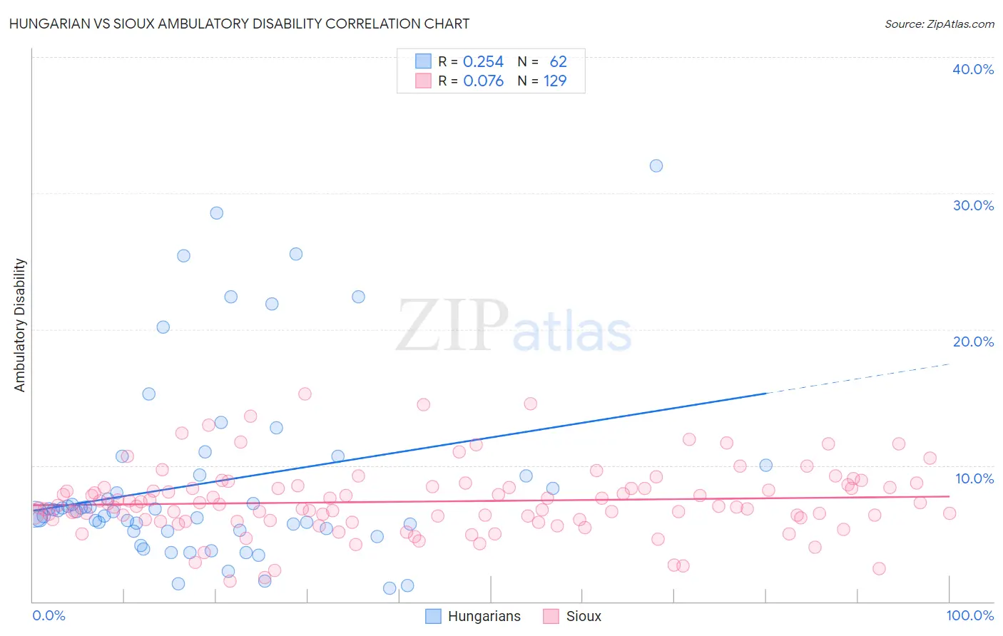 Hungarian vs Sioux Ambulatory Disability