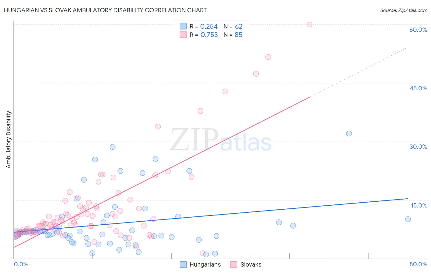 Hungarian vs Slovak Ambulatory Disability