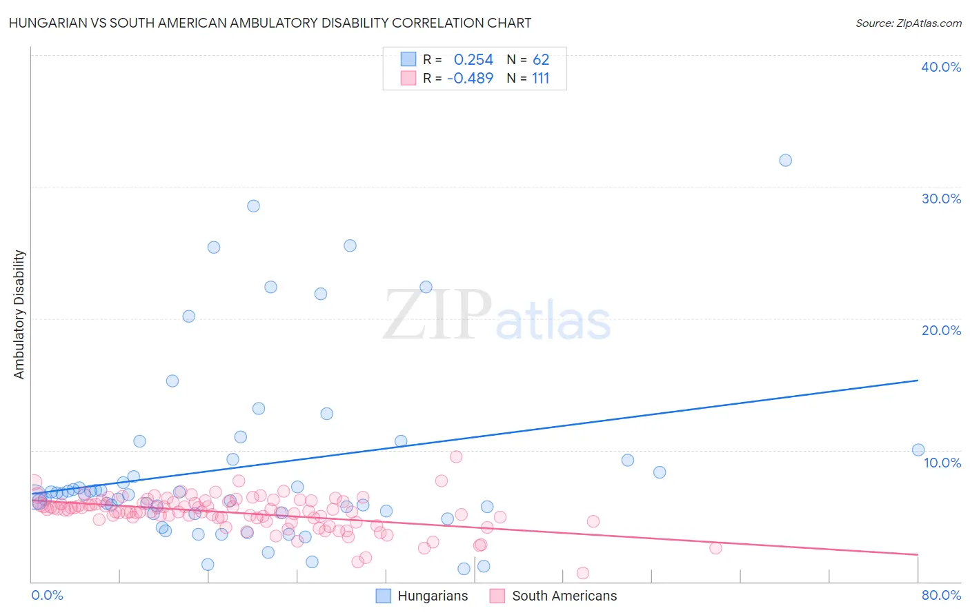 Hungarian vs South American Ambulatory Disability