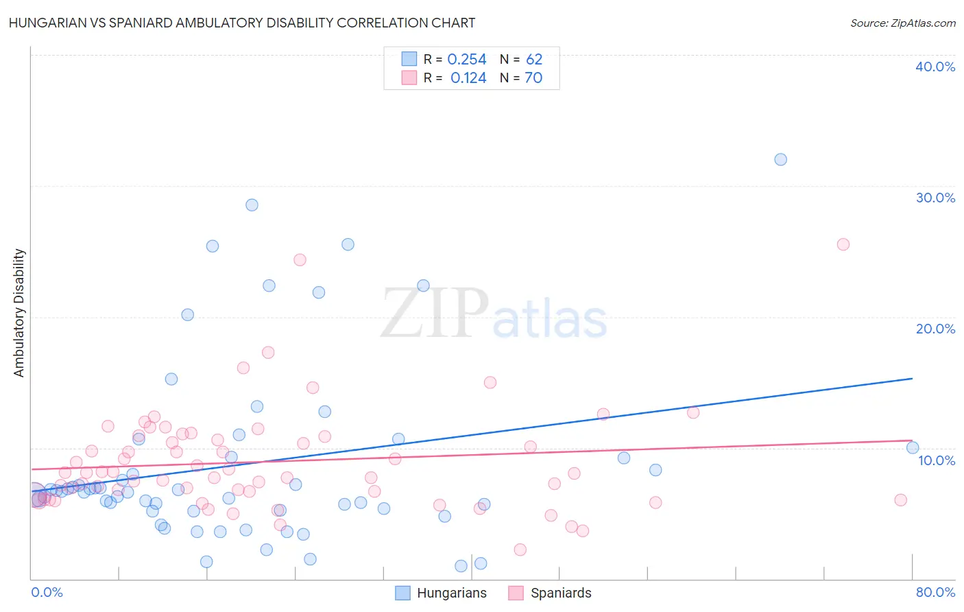 Hungarian vs Spaniard Ambulatory Disability