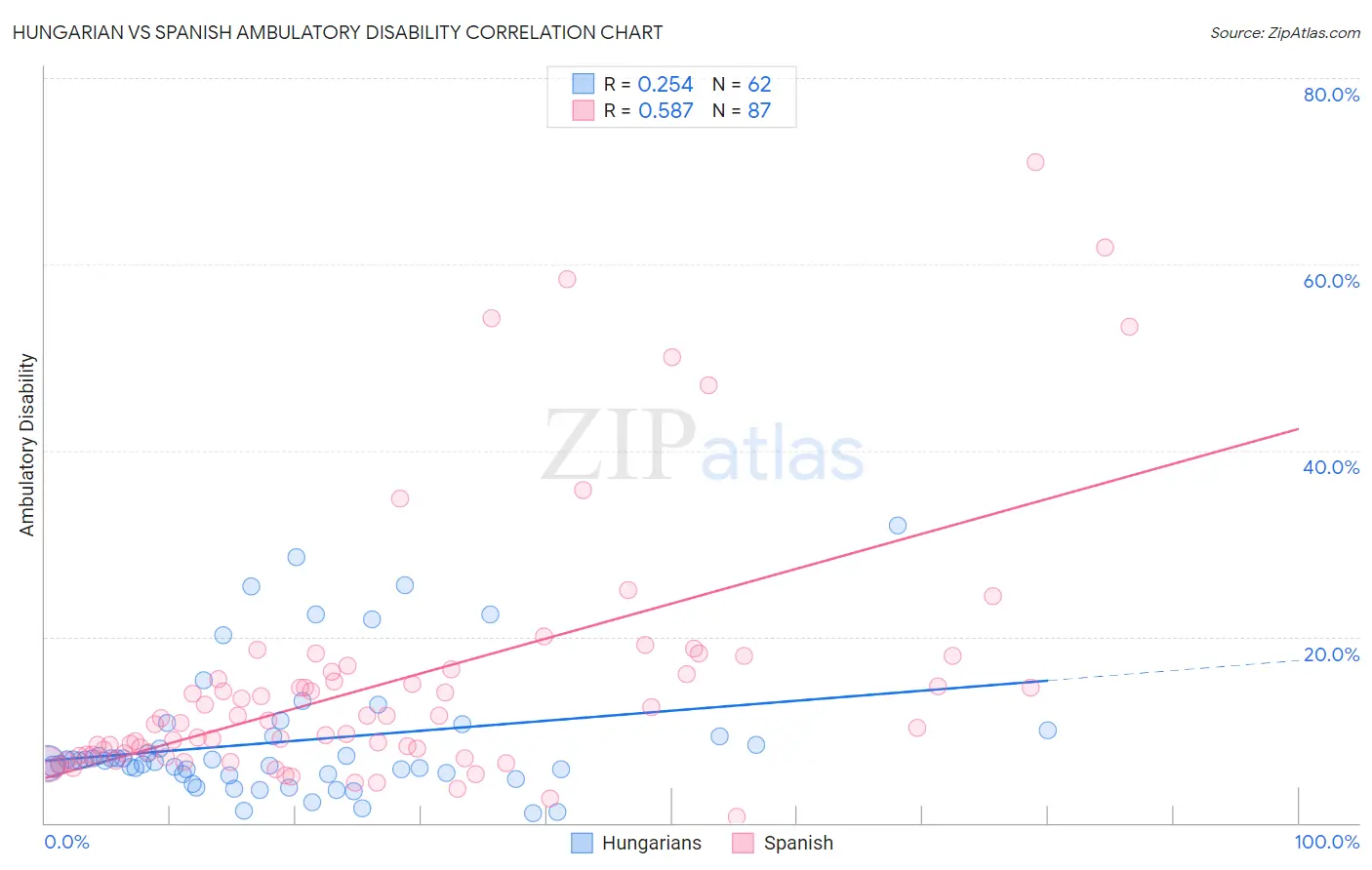 Hungarian vs Spanish Ambulatory Disability