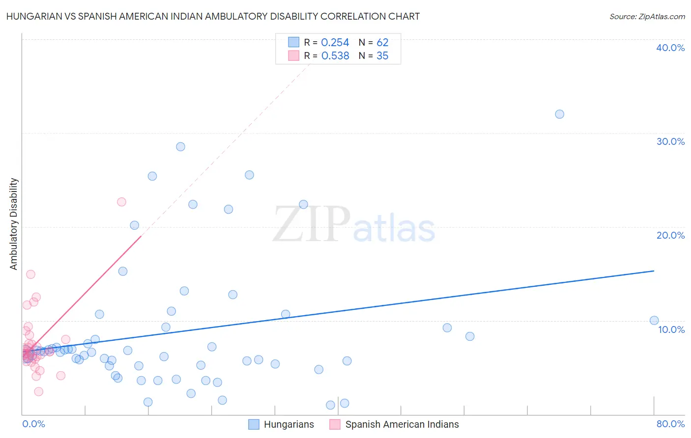 Hungarian vs Spanish American Indian Ambulatory Disability