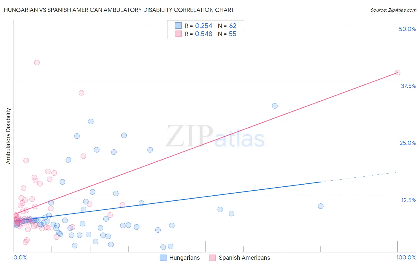 Hungarian vs Spanish American Ambulatory Disability