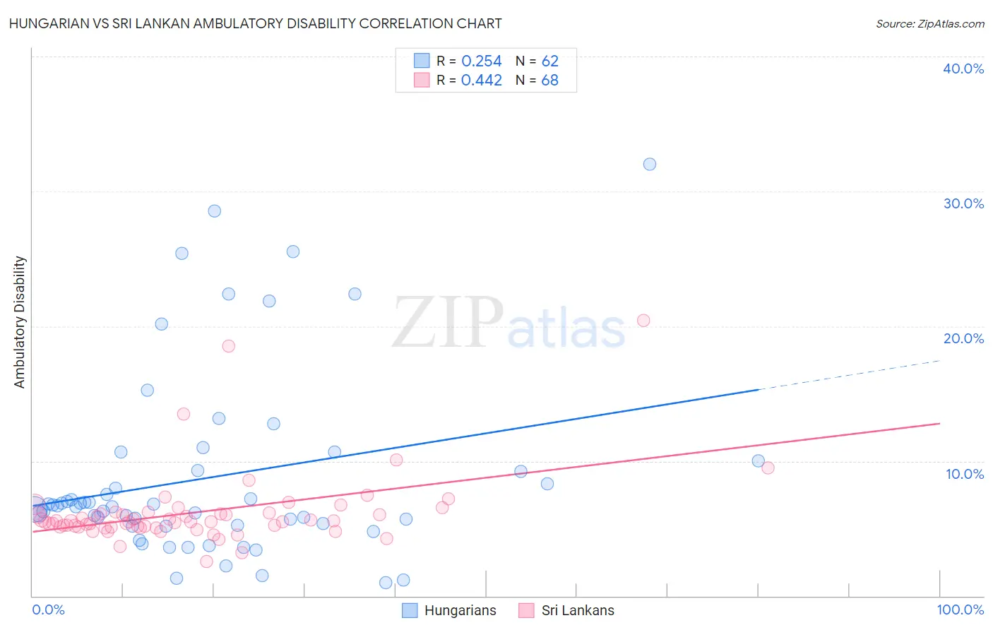 Hungarian vs Sri Lankan Ambulatory Disability