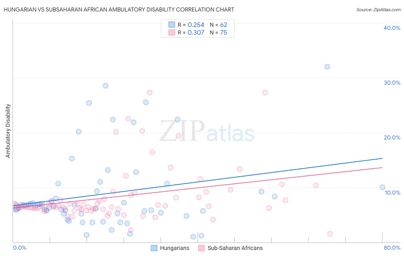 Hungarian vs Subsaharan African Ambulatory Disability