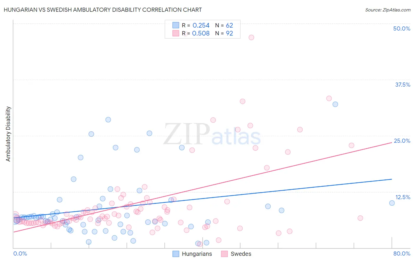 Hungarian vs Swedish Ambulatory Disability