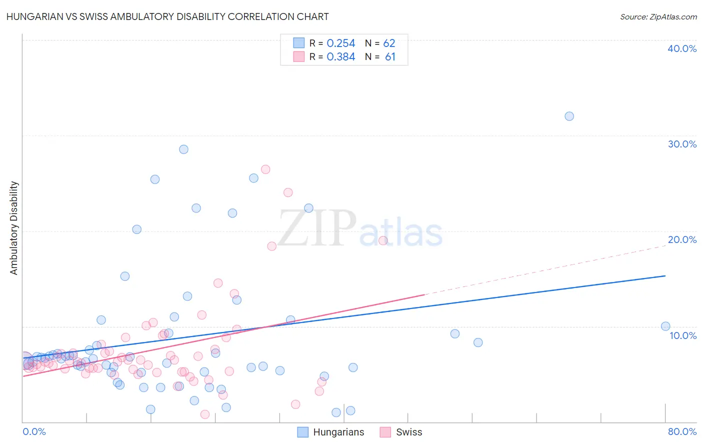 Hungarian vs Swiss Ambulatory Disability