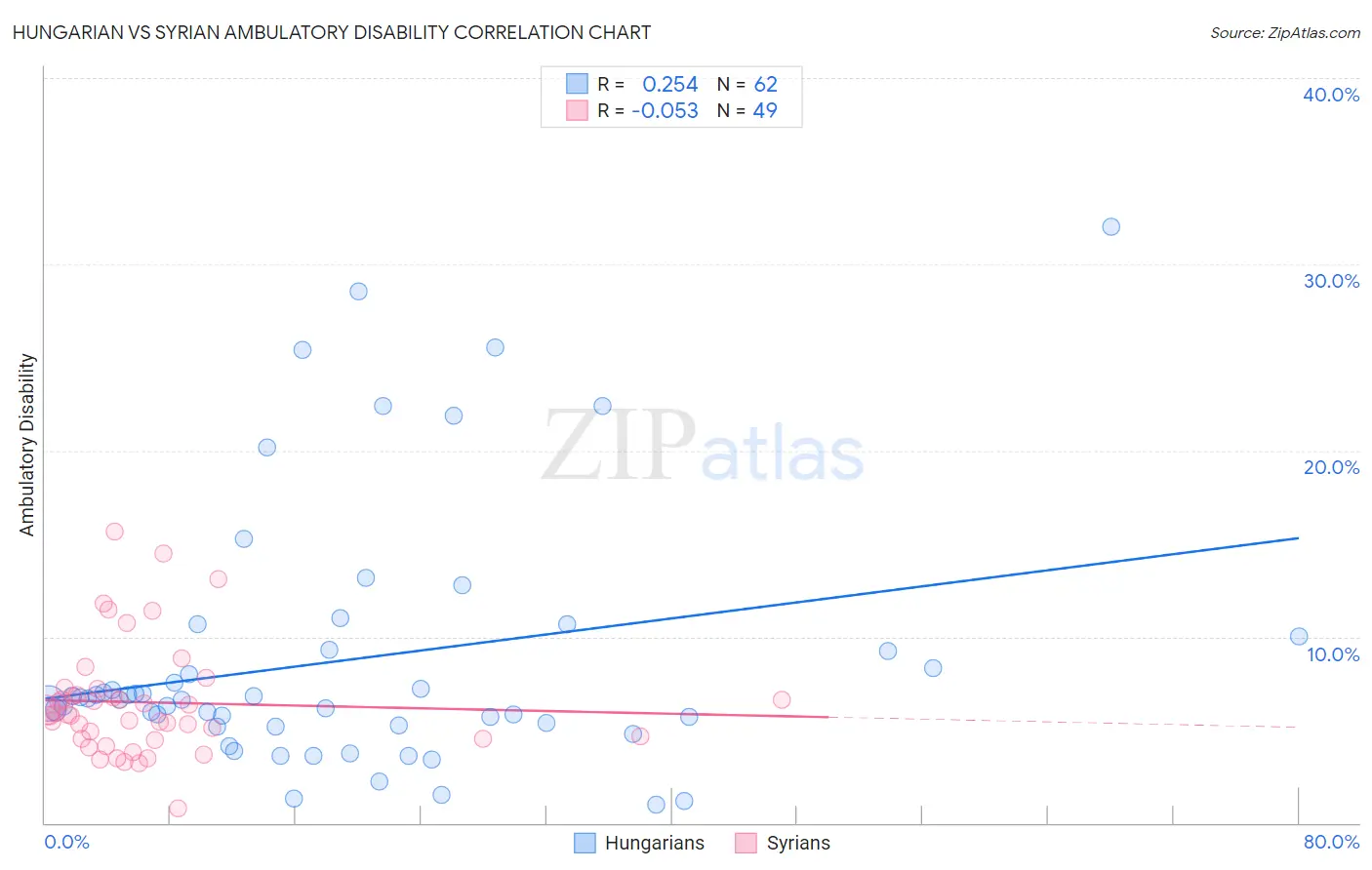 Hungarian vs Syrian Ambulatory Disability