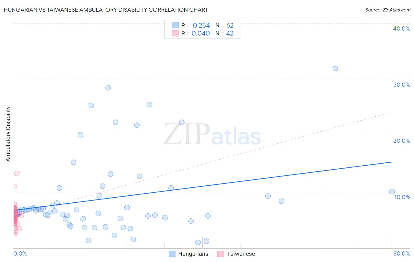 Hungarian vs Taiwanese Ambulatory Disability