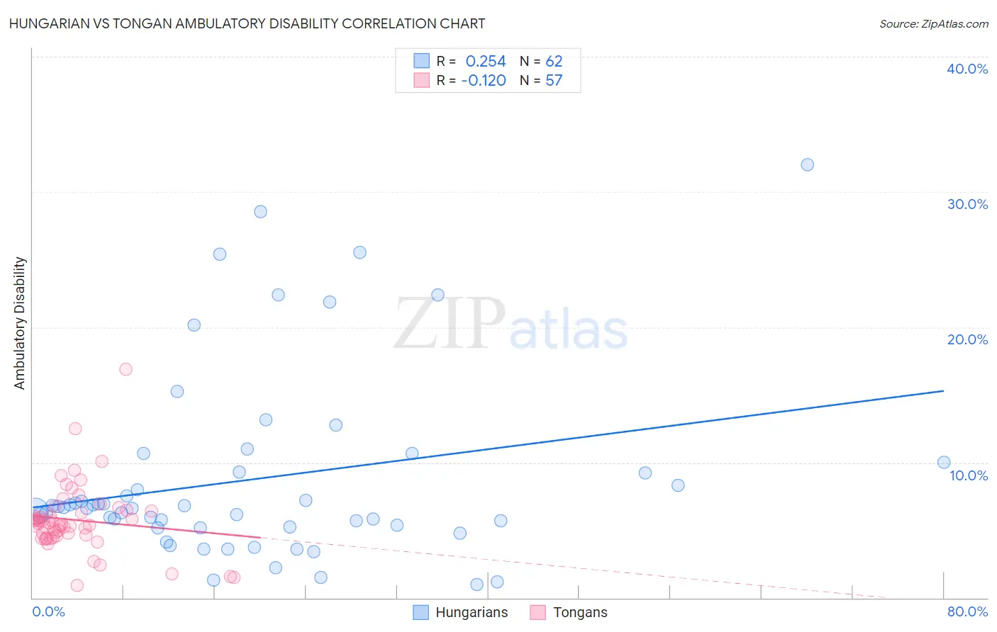 Hungarian vs Tongan Ambulatory Disability