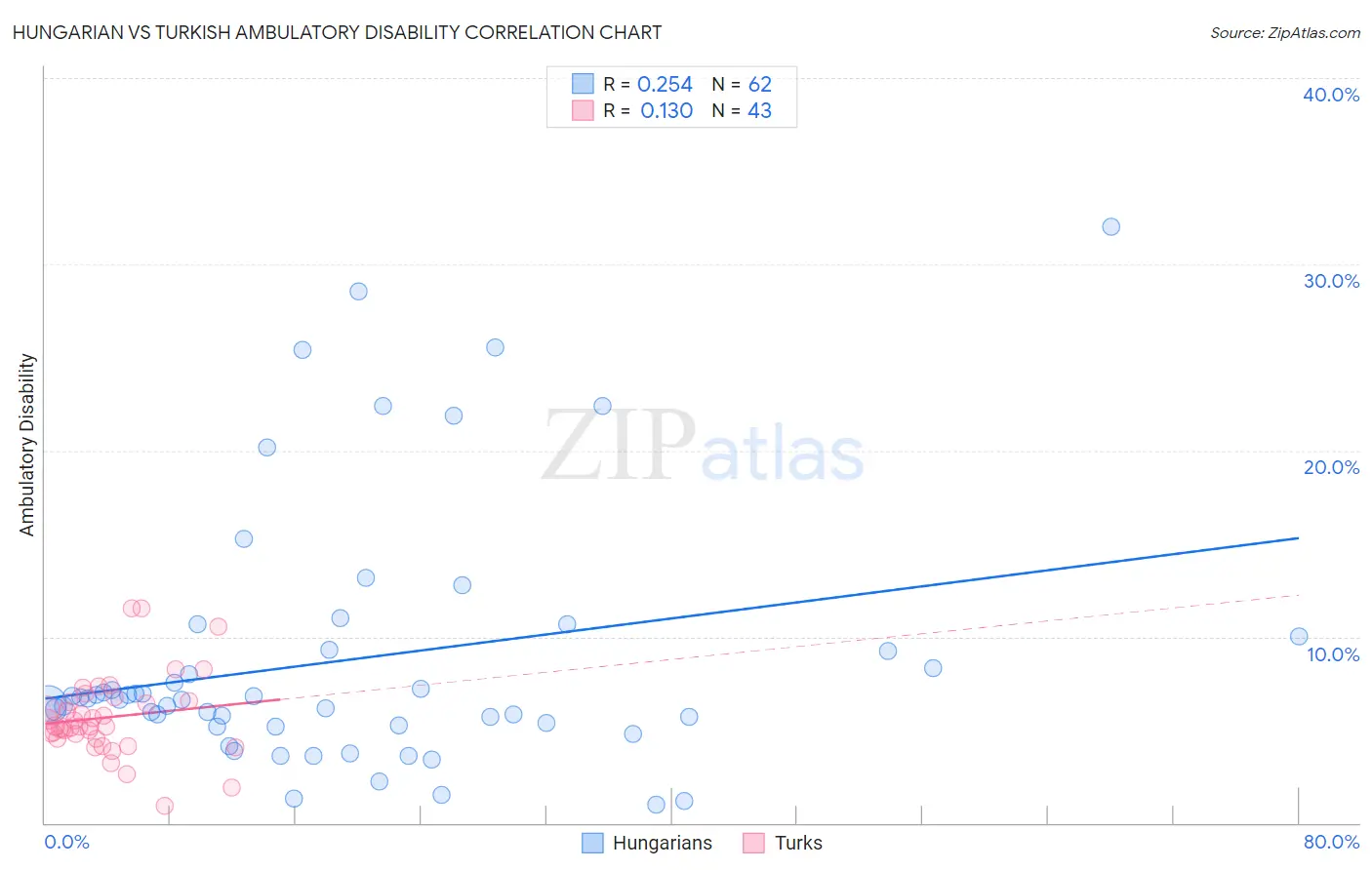 Hungarian vs Turkish Ambulatory Disability