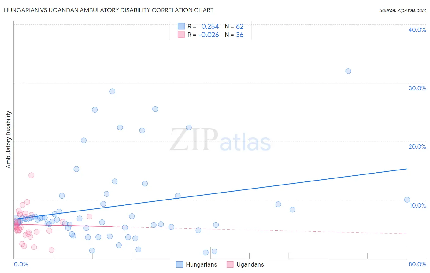 Hungarian vs Ugandan Ambulatory Disability