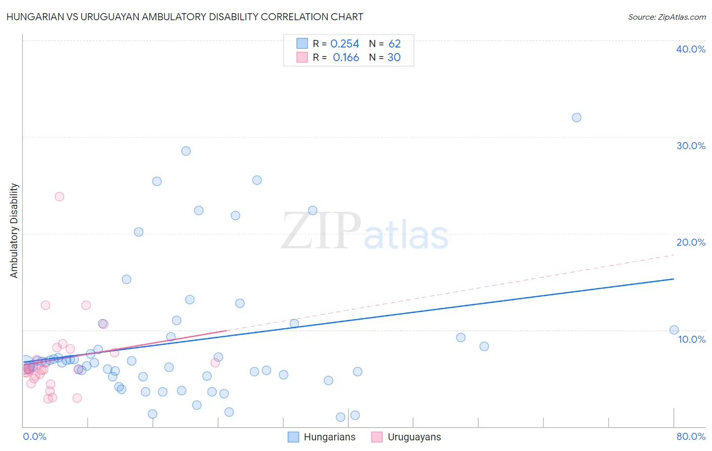 Hungarian vs Uruguayan Ambulatory Disability