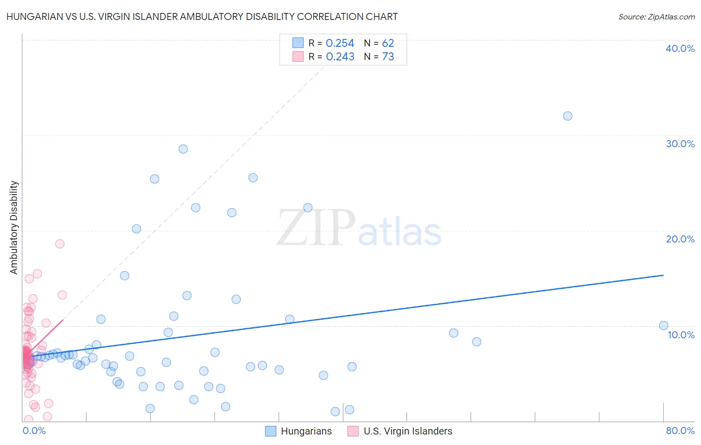 Hungarian vs U.S. Virgin Islander Ambulatory Disability