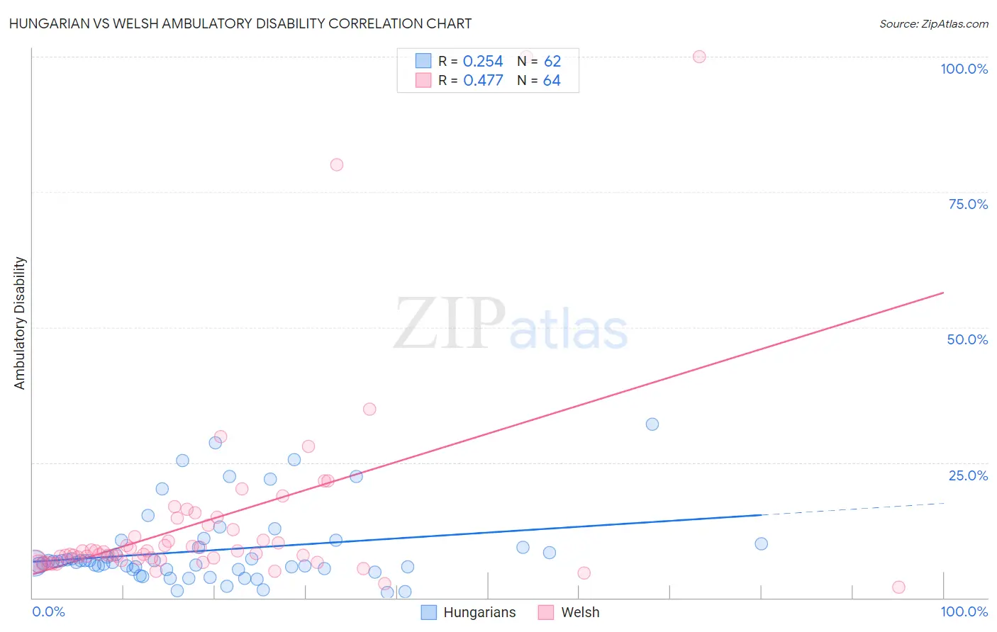 Hungarian vs Welsh Ambulatory Disability