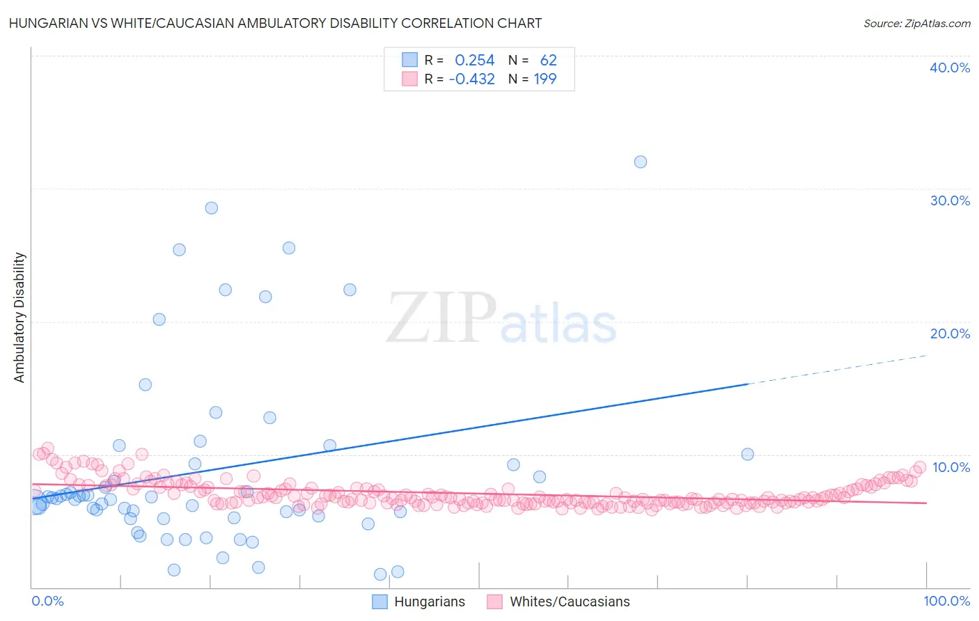 Hungarian vs White/Caucasian Ambulatory Disability