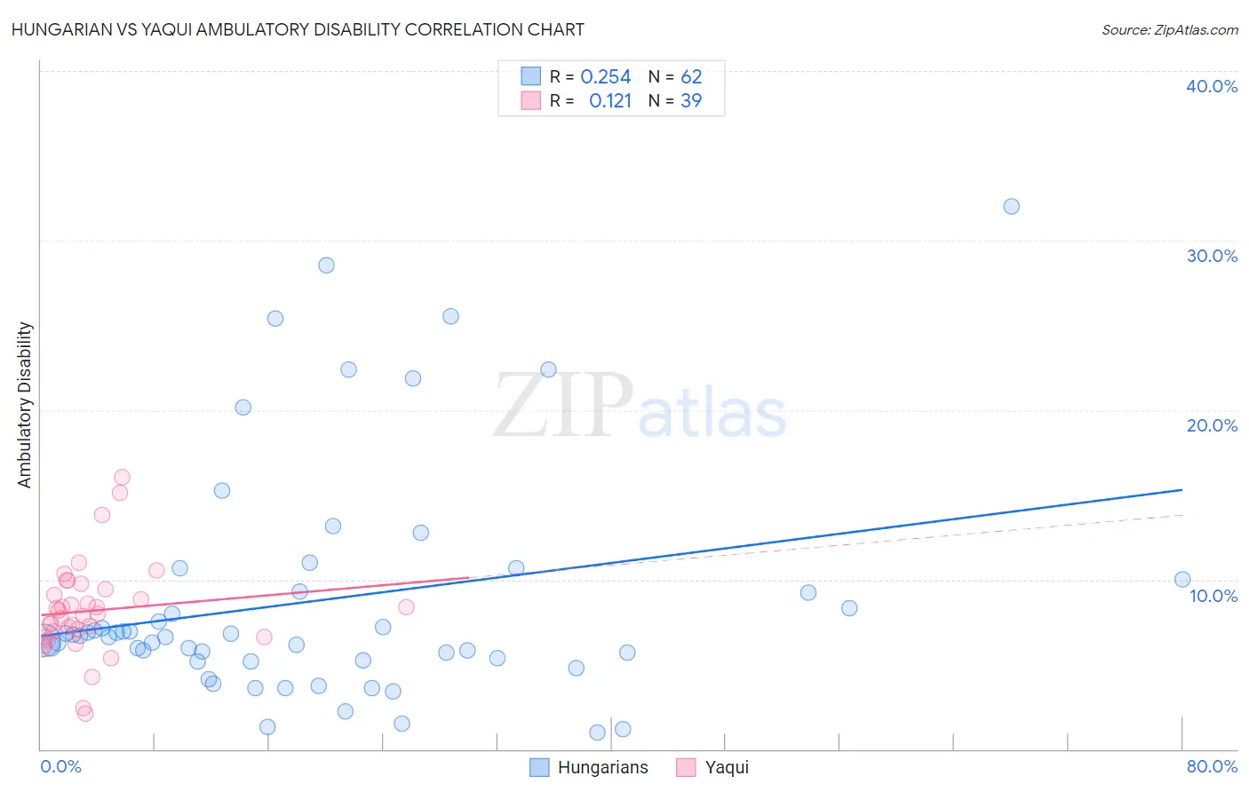 Hungarian vs Yaqui Ambulatory Disability