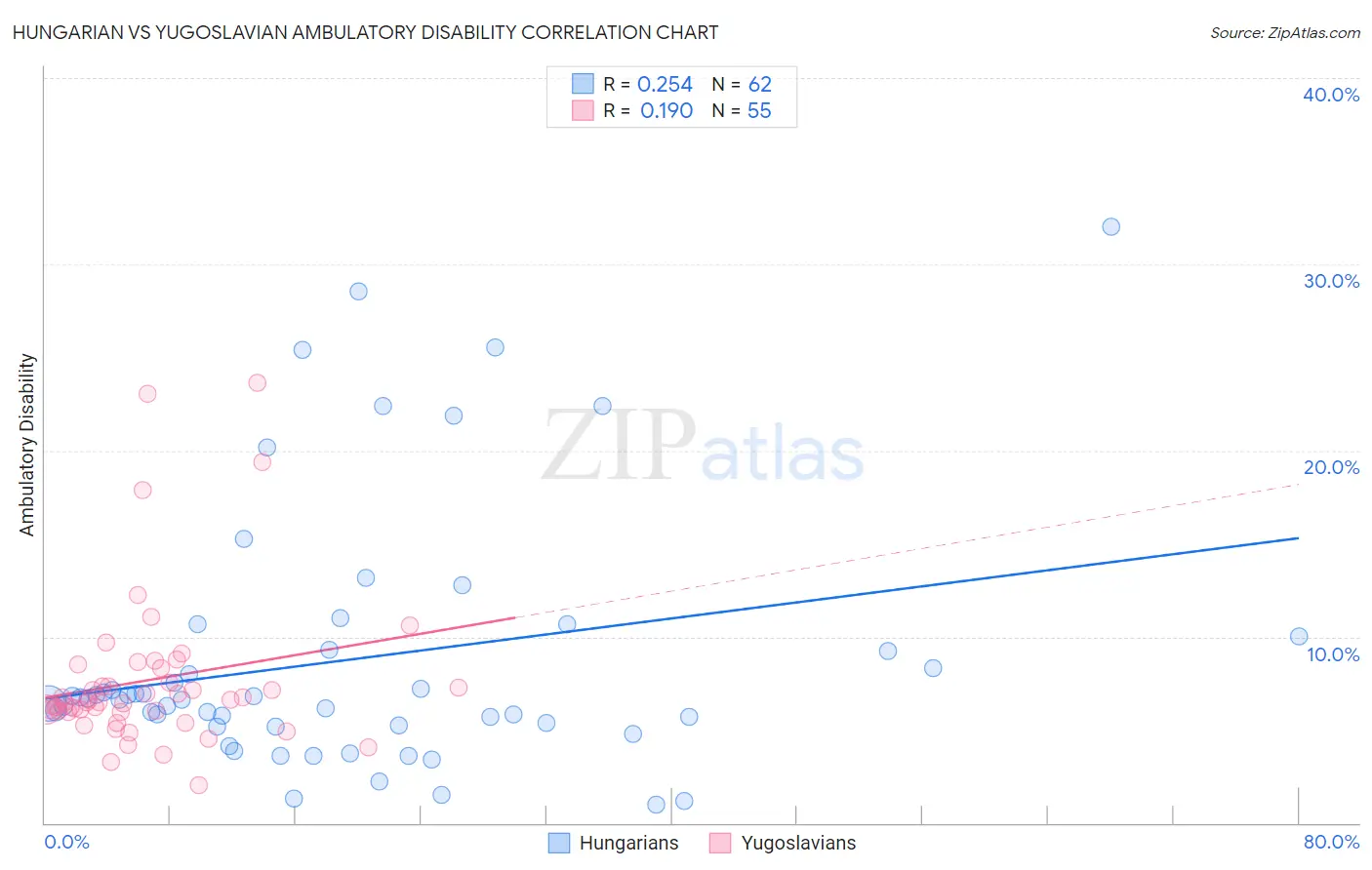 Hungarian vs Yugoslavian Ambulatory Disability