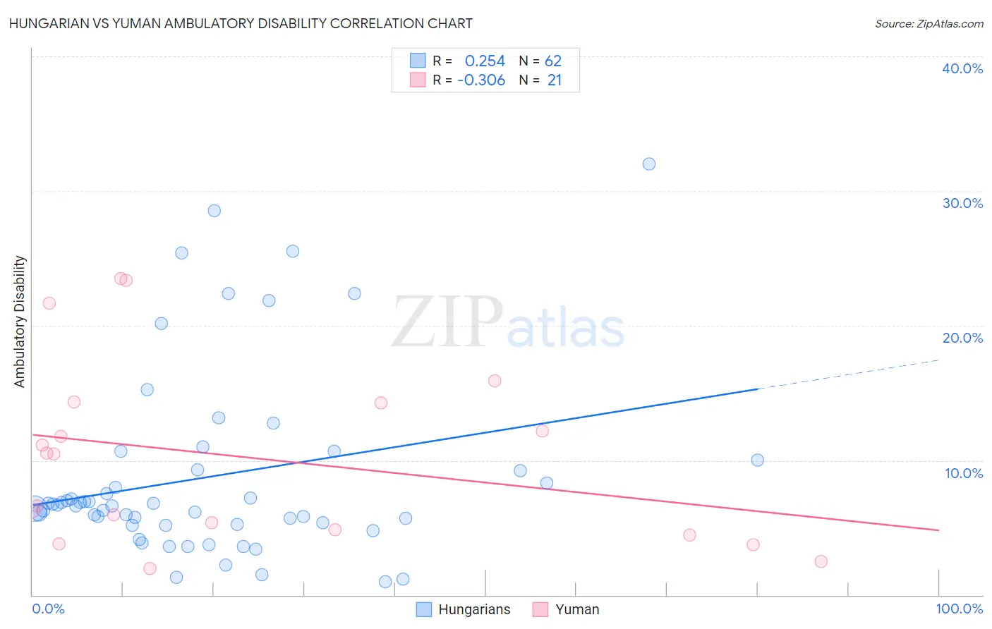 Hungarian vs Yuman Ambulatory Disability