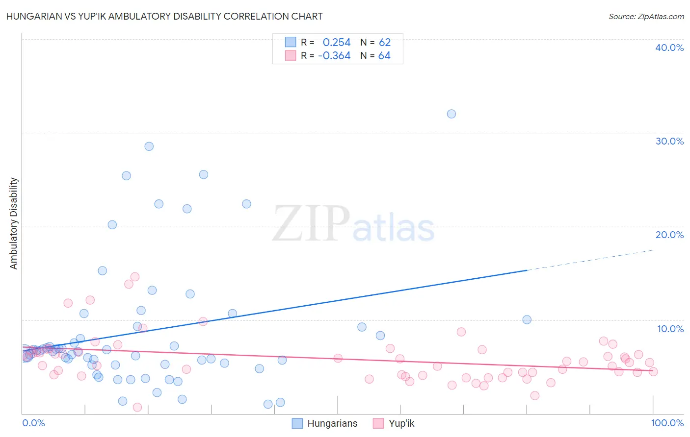 Hungarian vs Yup'ik Ambulatory Disability