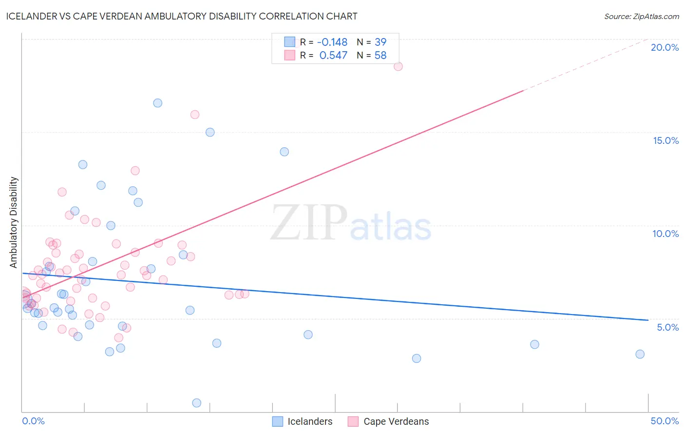 Icelander vs Cape Verdean Ambulatory Disability