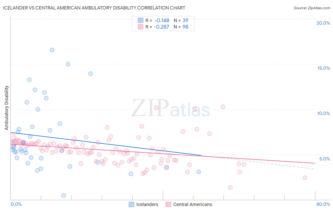 Icelander vs Central American Ambulatory Disability
