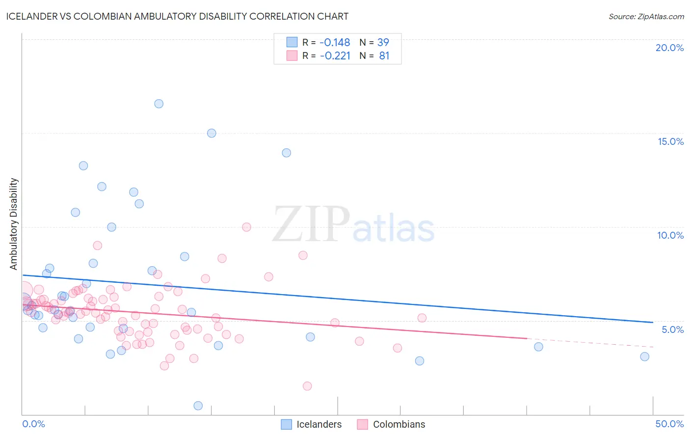 Icelander vs Colombian Ambulatory Disability