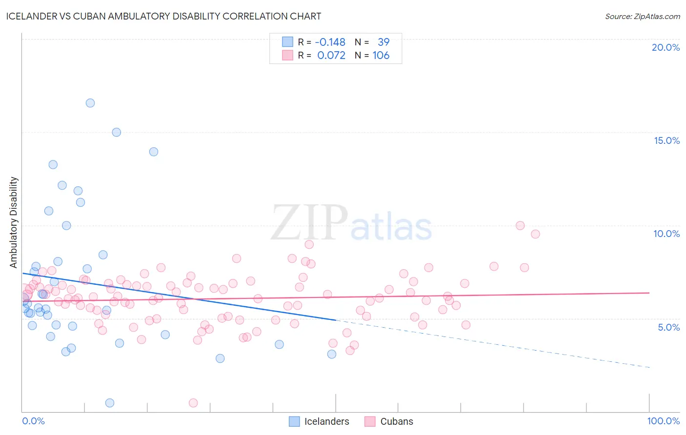 Icelander vs Cuban Ambulatory Disability