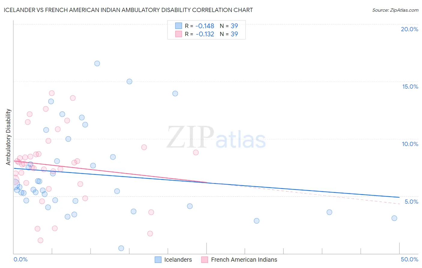 Icelander vs French American Indian Ambulatory Disability