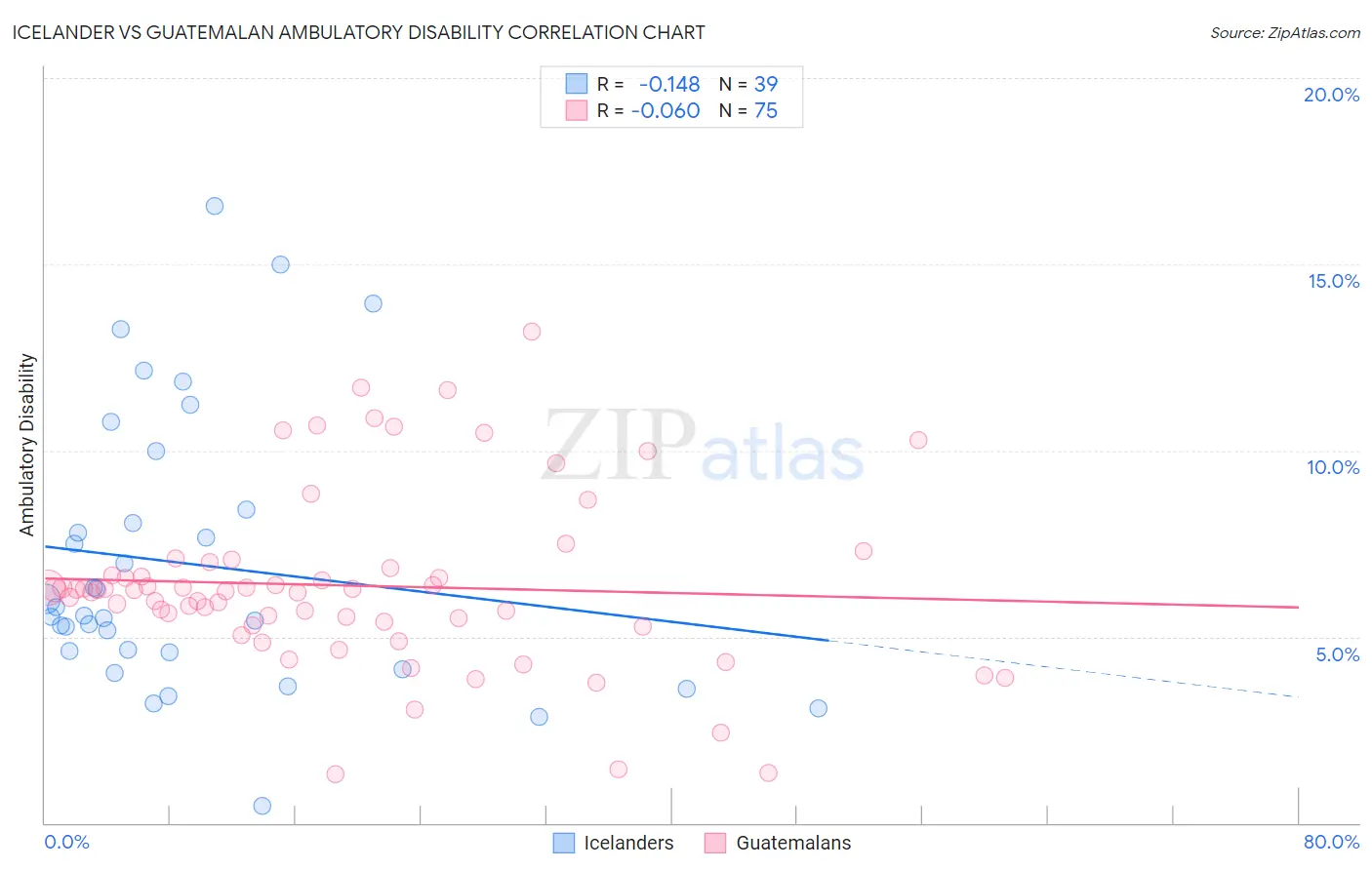 Icelander vs Guatemalan Ambulatory Disability