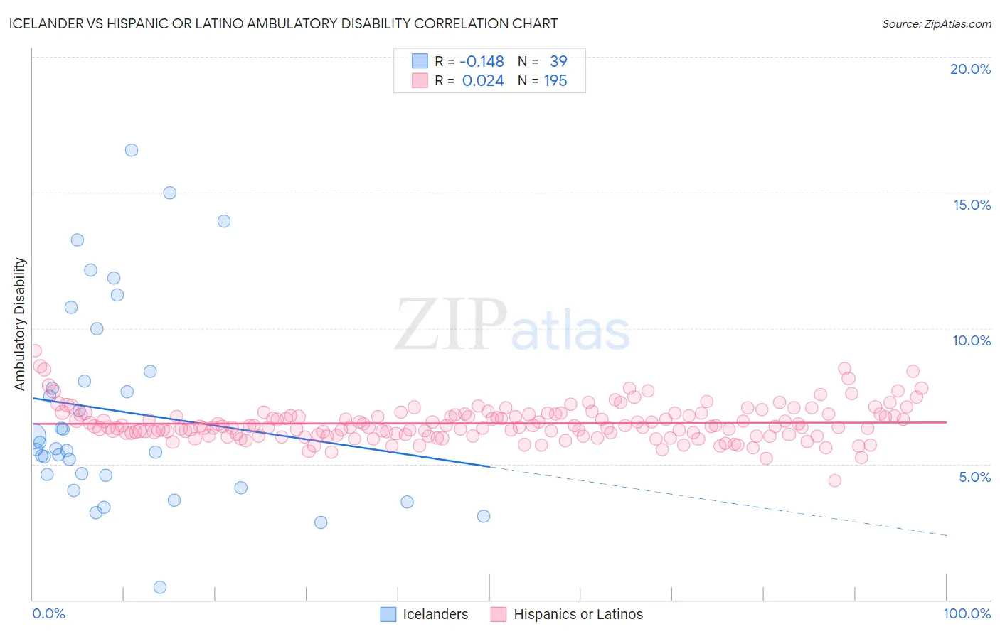 Icelander vs Hispanic or Latino Ambulatory Disability