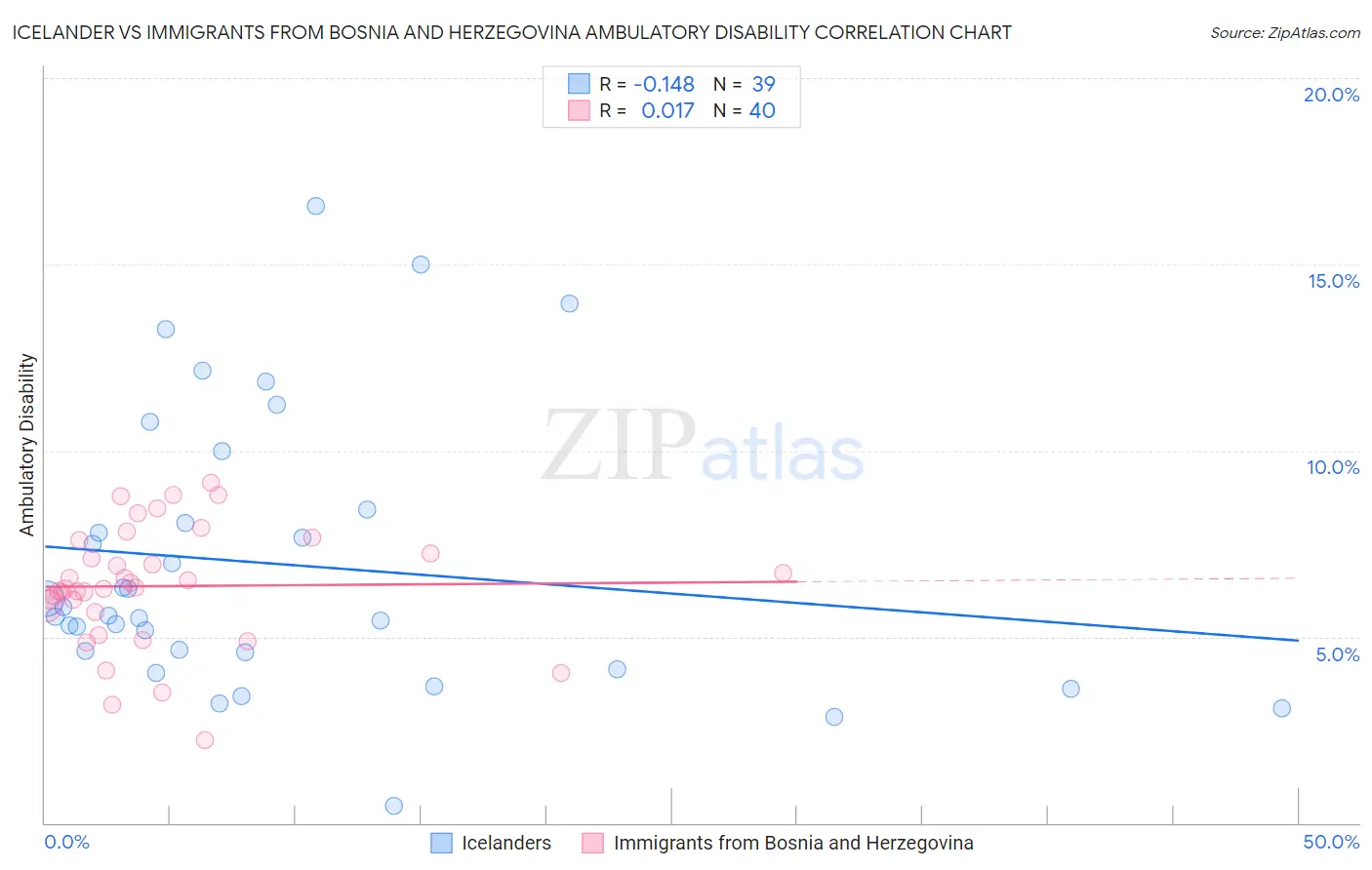 Icelander vs Immigrants from Bosnia and Herzegovina Ambulatory Disability