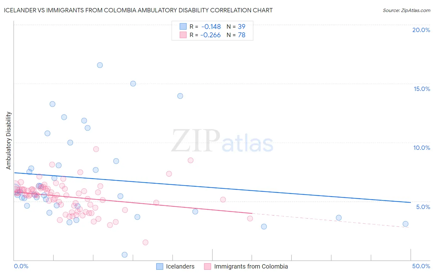 Icelander vs Immigrants from Colombia Ambulatory Disability