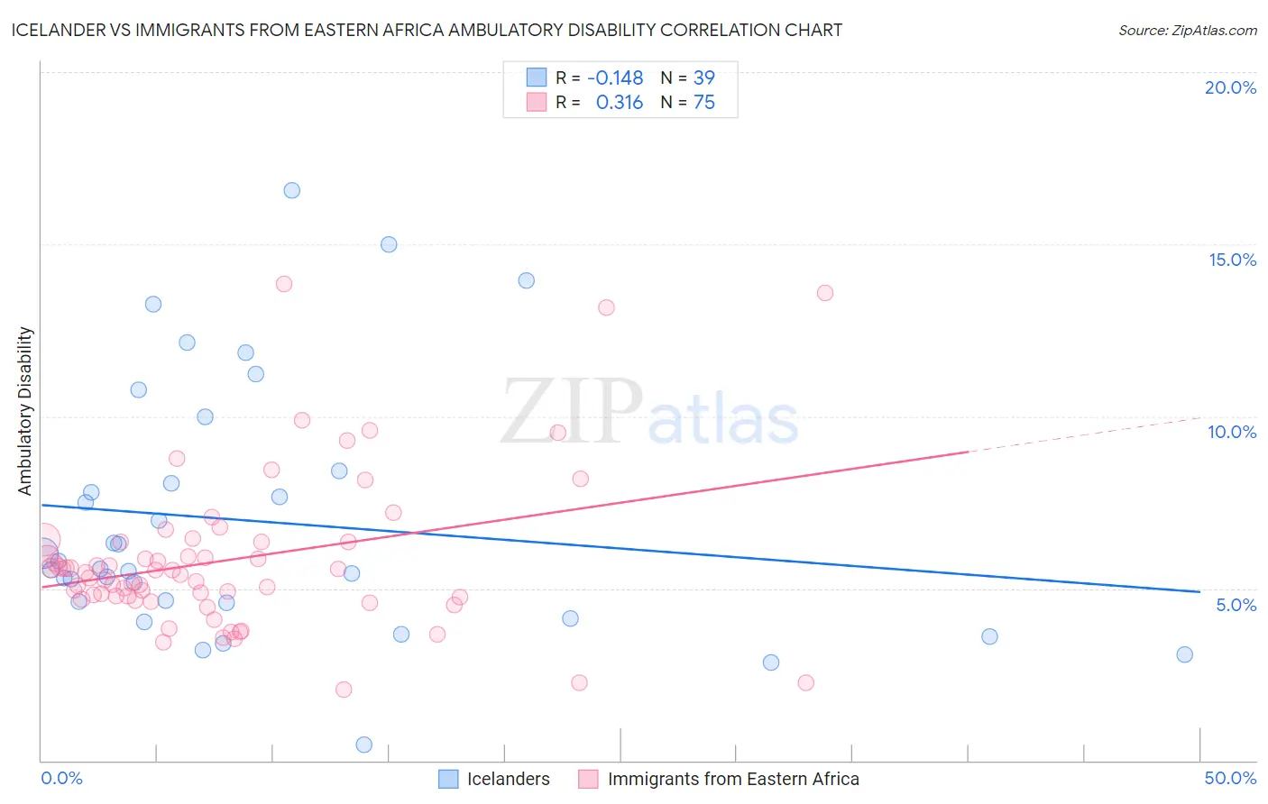 Icelander vs Immigrants from Eastern Africa Ambulatory Disability