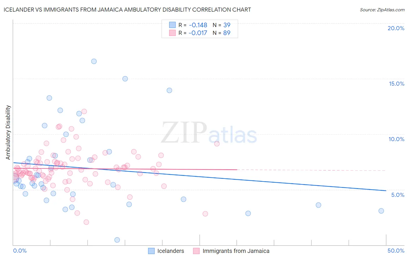 Icelander vs Immigrants from Jamaica Ambulatory Disability