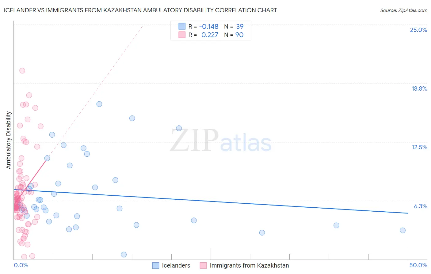 Icelander vs Immigrants from Kazakhstan Ambulatory Disability