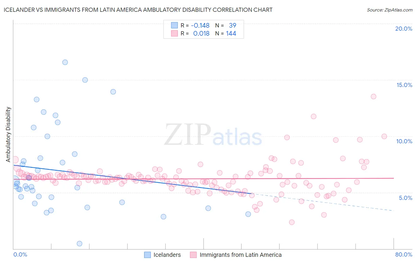 Icelander vs Immigrants from Latin America Ambulatory Disability