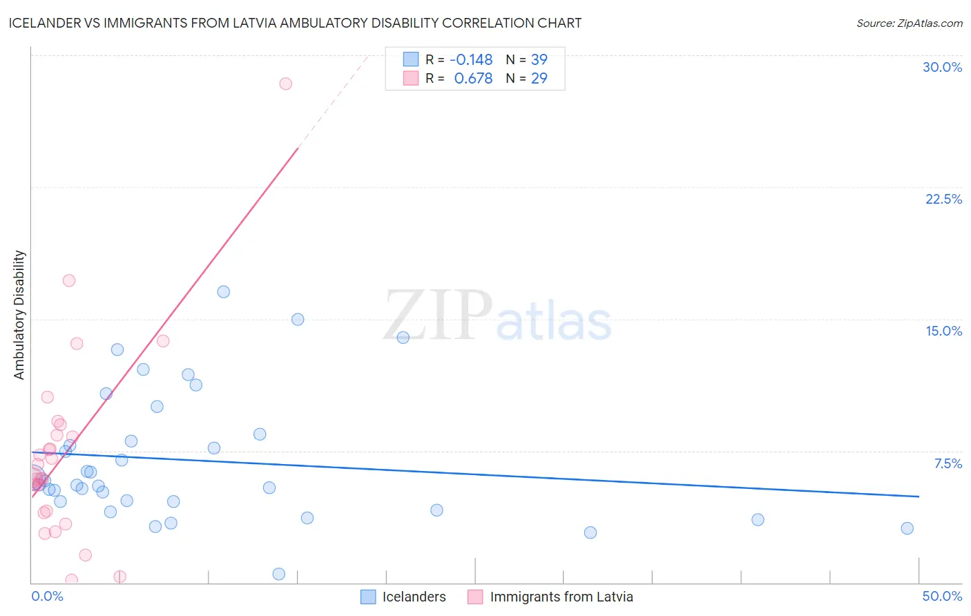 Icelander vs Immigrants from Latvia Ambulatory Disability